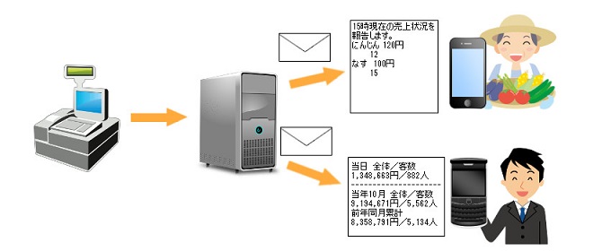 売上メール