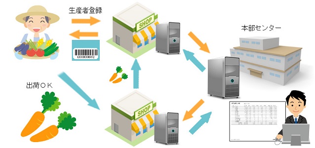 複数店舗管理