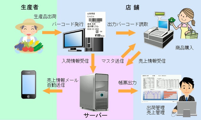 処理の流れ